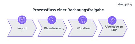 Rechnungsfreigabe Was Eine Zeitgem E Software K Nnen Muss