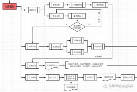 企业短视频运营如何规划？这张流程图，教你30分钟快速上手！ 知乎
