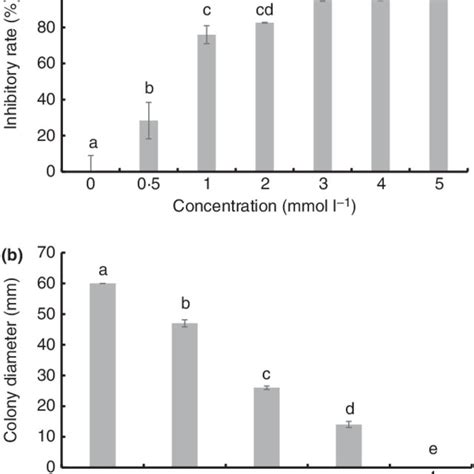 Inhibitory Effect Of Cinnamaldehyde On Spore Germination A And Colony Download Scientific