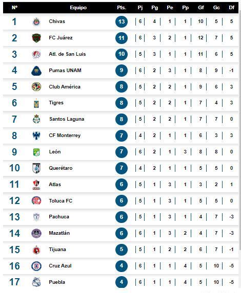 Liga MX Así marcha la tabla de posiciones del Apertura 2023 El Pueblo