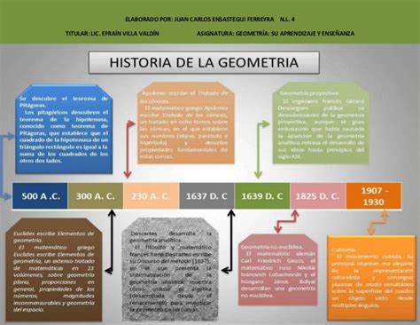 Linea Del Tiempo De La Geometría