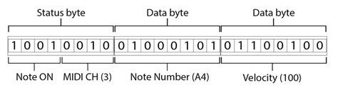 An Example Of Midi Message Download Scientific Diagram