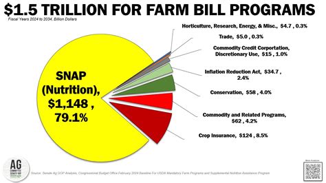 Farm Bill Updates 2024 A Look At The Farm Bill Jolly