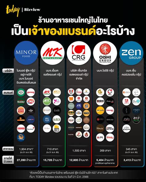 [TODAY Bizview] ร้านอาหารเชนใหญ่ในไทย เป็นเจ้าของแบรนด์อะไรบ้าง บริษัท ...