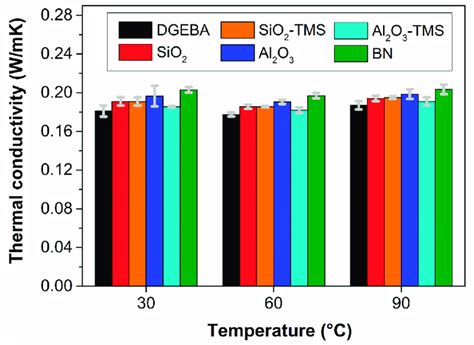 Thermal Conductivity Of The Epoxy Resin And The Nanocomposite At 30 Download Scientific