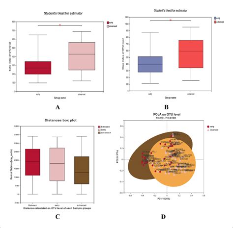 The Gut Microbiota Alpha Diversity And Beta Diversity Analysis Between