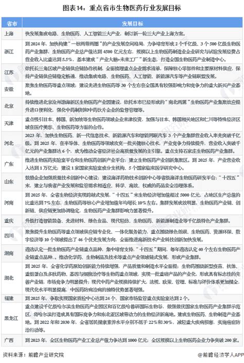 重磅！2023年中国及31省市生物医药行业政策汇总及解读（全）成为国民经济支柱产业行业研究报告 前瞻网