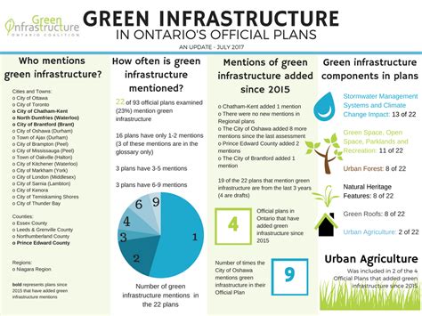 Green Infrastructure In Ontarios Official Plans An Update Green