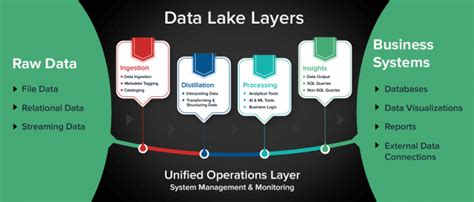 What Is A Data Lake Its Architecture And Benefits