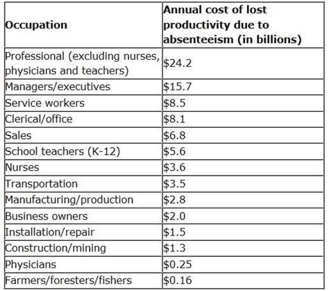 The Causes And Costs Of Absenteeism In The Workplace