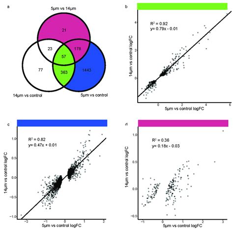 Gene expression changes. a) Venn diagram of significantly... | Download Scientific Diagram