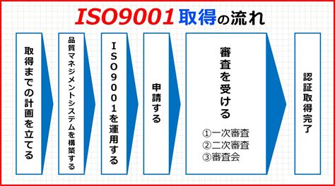 Iso9001を取得する方法と流れ Iso9001 基本の知識 コラム 認証パートナー