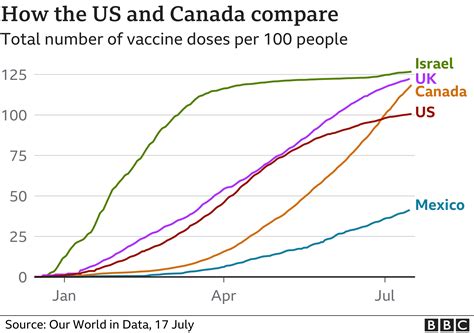 Canadas Vaccination Rate Overtakes Us Bbc News