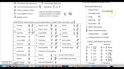 Overview of the IPA Chart (Suprasegmentals) - YouTube