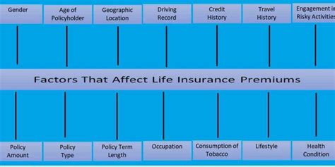 Factors That Affect Life Insurance Premiums