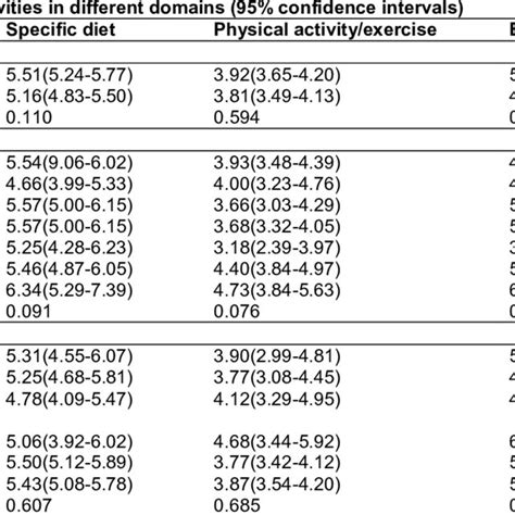 Diabetes Self Care Activities In Different Domains With Respect To Download Scientific Diagram