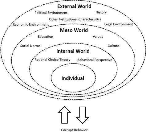 “why Are The Corrupt Corrupt” The Multilevel Analytical Model Of