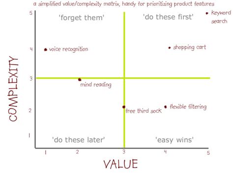 Nbs Value Complexity Matrix