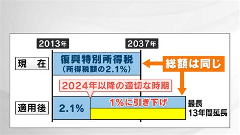 【解説】復興税、防衛費“転用”避けるも「課税期間延長」へ Tbs News Dig