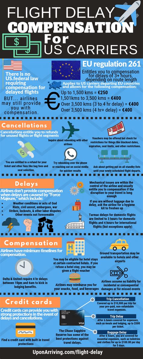 Flight Delay Compensation For Us Carriers American Delta United