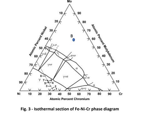 Solved A Ternary Phase Diagram Of Ni Cr Mo Is Given If The Chegg