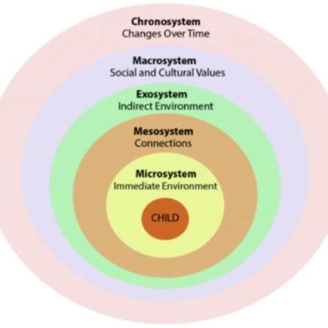 Ecological Systems Theory | Download Scientific Diagram