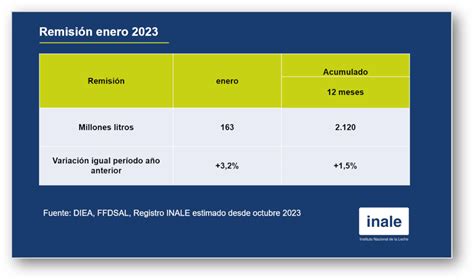 OCLA URUGUAY Precio y Producción de leche enero 2024