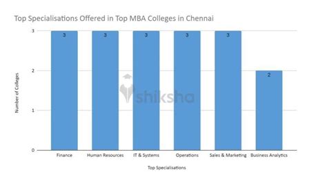 Top Mba Colleges In Chennai 2022 Rank Fees Cutoff Placements Admission