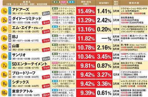 「株主優待＋配当」利回りが10％超で、5万円以下で買える銘柄も！ 優待名人・桐谷さんら優待投資家がおすすめの「高利回りの株主優待株」ベスト10