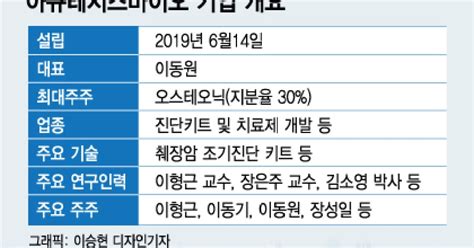 췌장암 조기발견 가능해질까오스테오닉 진단키트 만든다