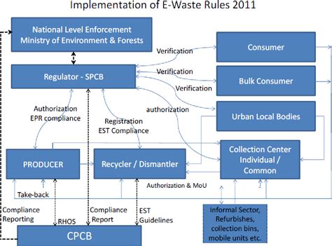 Figure 1 From Extended Producer Responsibility As An Instrument For