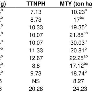 Growth parameters of potato as influenced by chemical fertilizer types ...