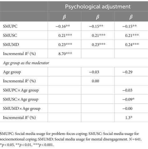 Frontiers Social Media Use For Coping With Stress And Psychological