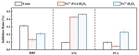 Catalysts Free Full Text Evaluation Of Fe2 Peracetic Acid To Degrade Three Typical