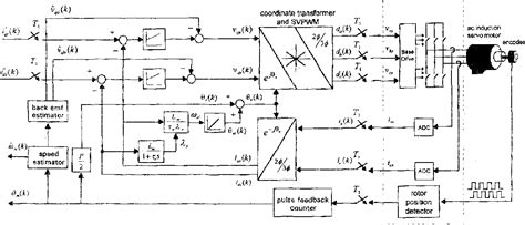 figure   dual dsp based fully digital control   ac induction