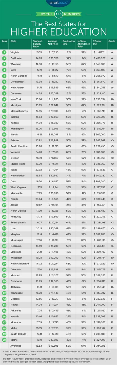 The Best States For Higher Education In 2018 SmartAsset