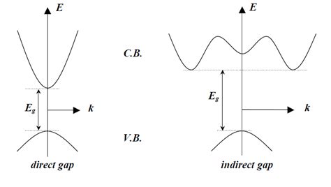 5: Energy vs crystal momentum for a semiconductor with direct and... | Download Scientific Diagram