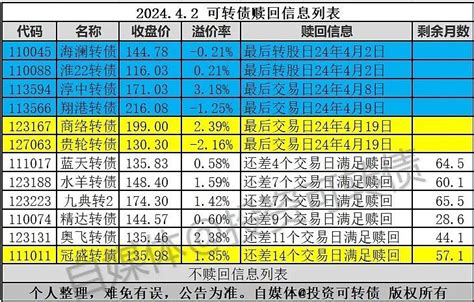 2只转债强赎，1只转债加入赎回列表 原文发送于昨日晚间。16亿元 商络转债 满足赎回条件，公司宣布强赎。最后交易日为4月19日，最后转股日为