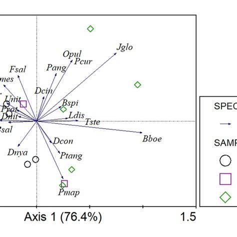 Principal Component Analysis Biplot Of Species By Site Association