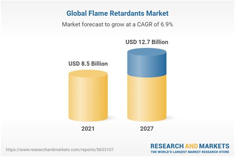 Flame Retardants Market Global Industry Trends Share Size Growth