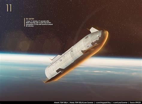 Spacex Starship Orbital Flight Test Infographic By Tony Bela