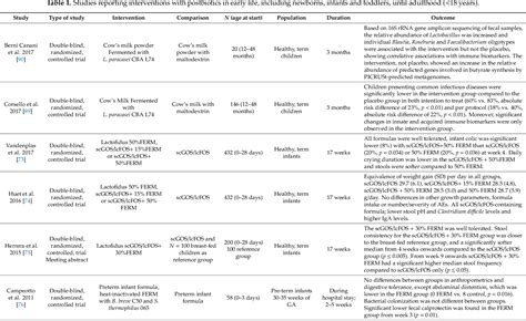 Table 1 From Postbiotics And Their Potential Applications In Early Life