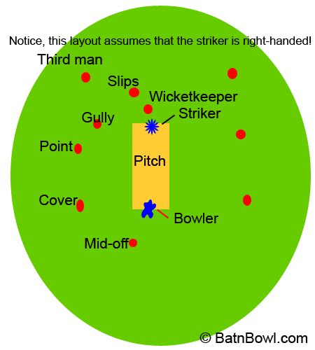 Fielding Positions | Bat'n'Ball.Com