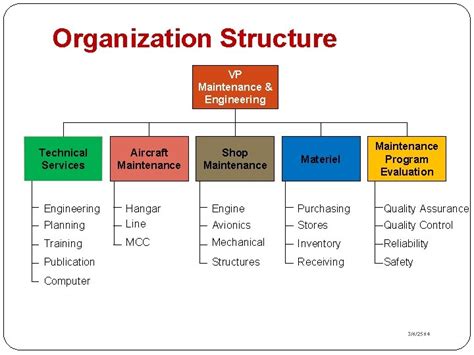 Aircraft Maintenance Maintenance Management Organization 1 Jun 21