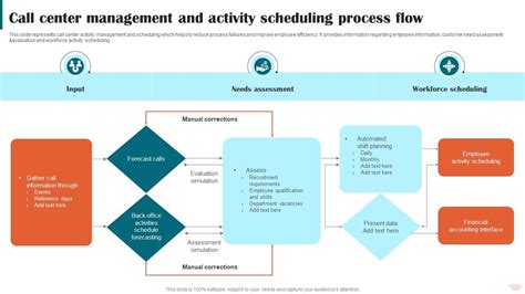 Call Center Management And Activity Scheduling Process Flow Ppt Powerpoint