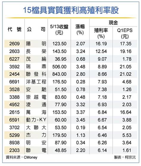 15檔高殖利率股 買盤簇擁 證券 工商時報