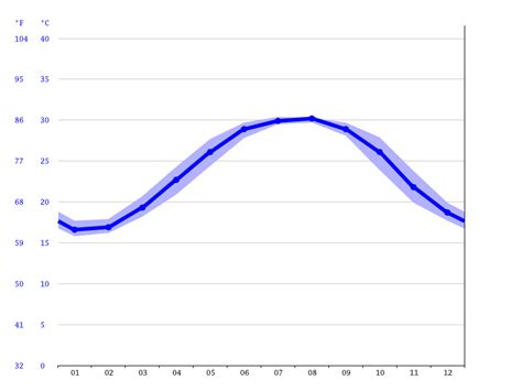 Port Richey Climate Average Temperature By Month Port Richey Water