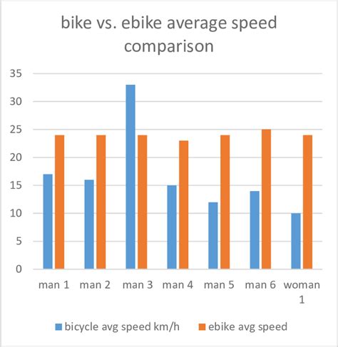 THE COMPARISON OF BIKE VS. E-BIKE AVG.SPEED | Download Scientific Diagram