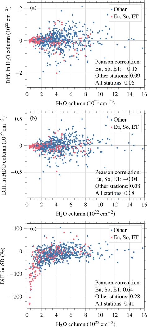 Dependence Of The Difference TROPOMI TCCON Of H 2 O A HDO B And