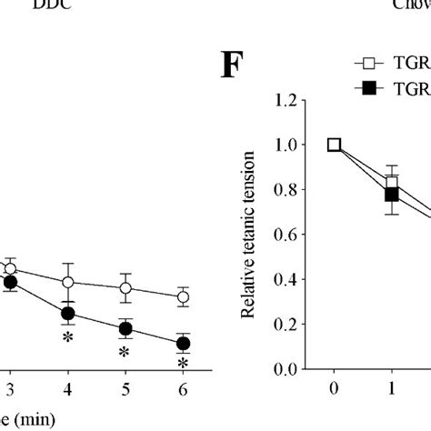 The Absence Of Tgr5 Expression In Mice Abolishes The Ddc Diet Induced